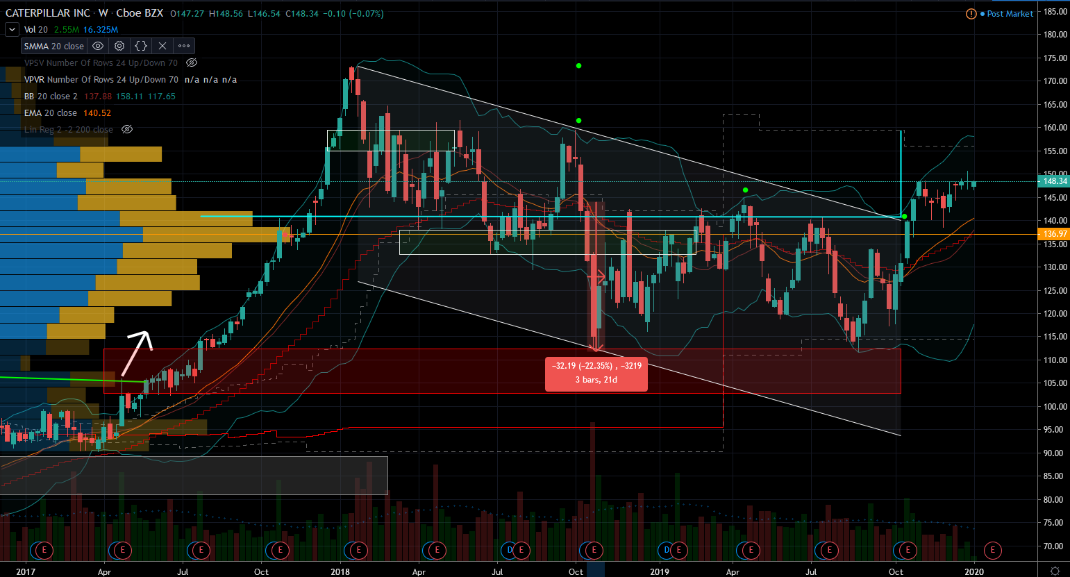 Dow Jones Stocks That Are Ready to Pop: Caterpillar (CAT)