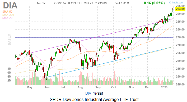 Dow Jones Today: More Records With Some Help From Economic Data