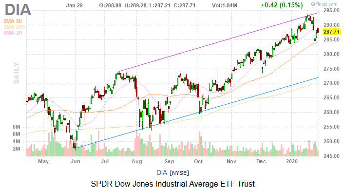 Dow Jones Today: An Apple Today Kept Bears Away