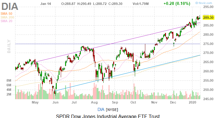 Dow Jones Today: JPMorgan Gives Dow a Lift as Stocks Falter Near Highs