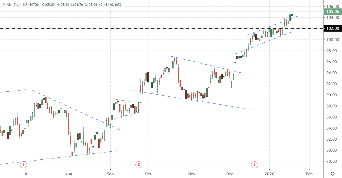 nike stock chart