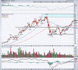 chart of Nvidia stock