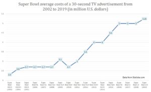 Super Bowl average ad costs