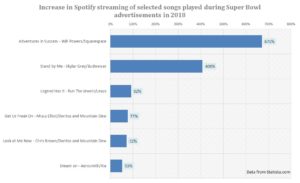 Shopify streaming stats during Super Bowl