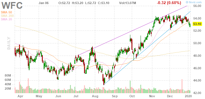 Wells Fargo (NYSE:WFC)