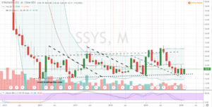 Contrarian Stocks to Buy: Stratasys (SSYS)