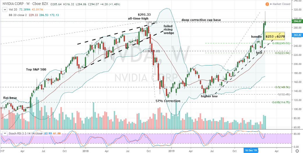 Examining the Weekly Chart for NVDA Stock