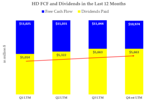 HD - LTM FCF and Dividends