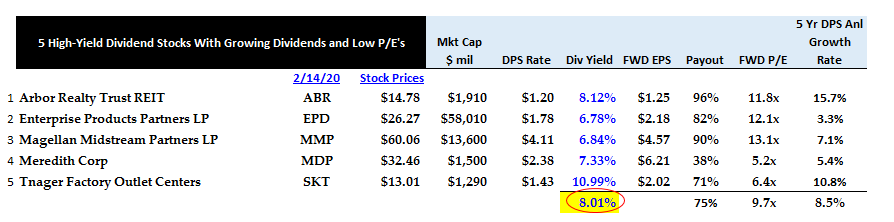 2-17-20 High-Yield Growing Div Stocks Low PEs