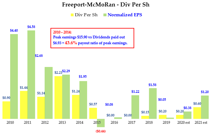 Freeport-McMoRan stock - Div History