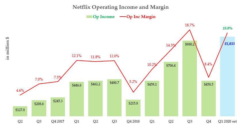 NFLX stock - Op Income