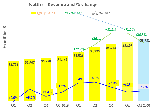 NFLX stock - Qtrly Sales