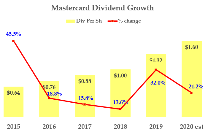 2-4-20 - Mastercard - Dividends