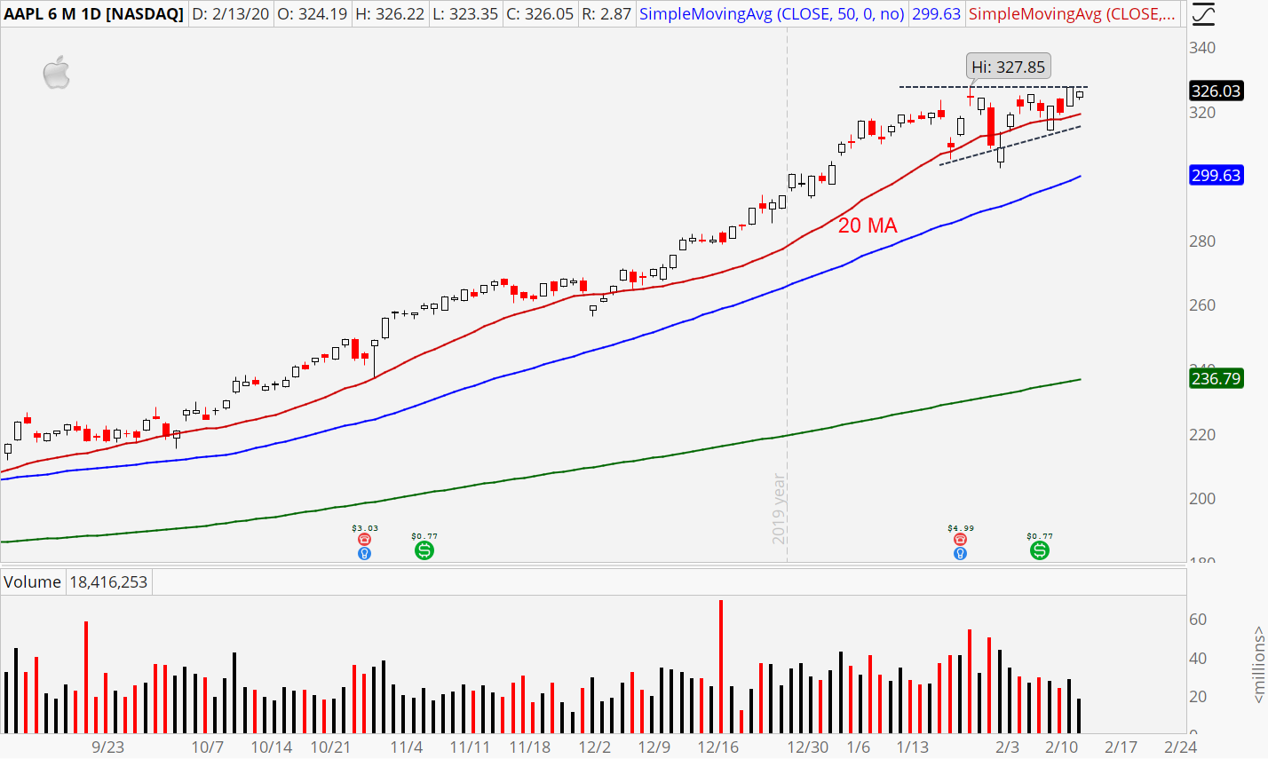 https://investorplace.com/wp-content/uploads/2020/02/aapl-daily.png