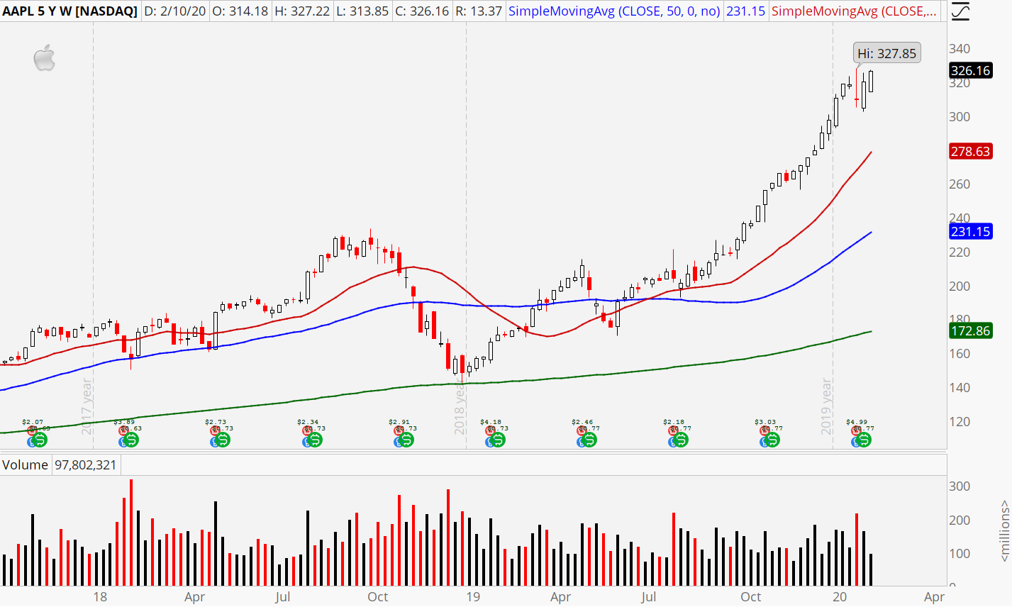 https://investorplace.com/wp-content/uploads/2020/02/aapl-weekly.png