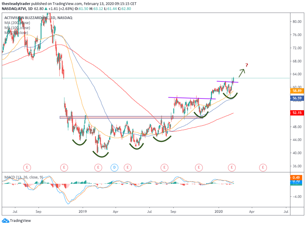 Why Activision Blizzard Stock Could Have Plenty of Upside