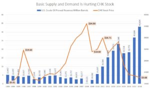 CHK stock vs. U.S. oil reserves