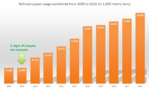Copper usage (global)