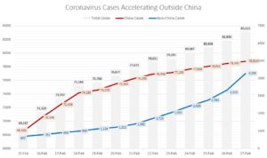 Coronavirus cases in China and all other nations