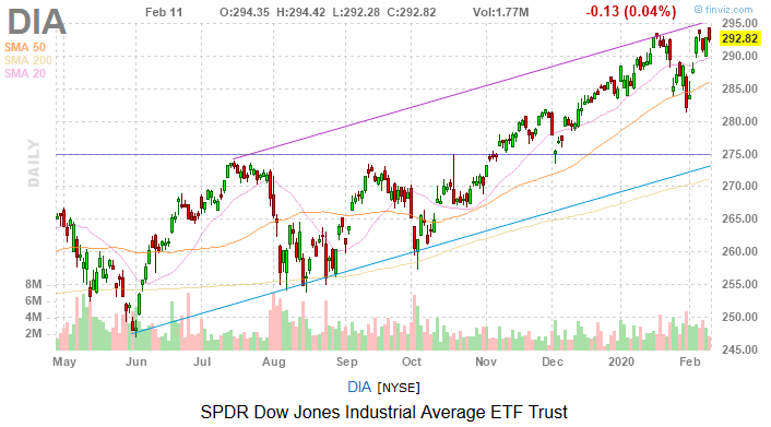 stock market dow jones today now live