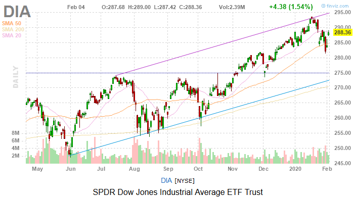 Dow Jones Today: Coronavirus, Caucus Uncertainties and Stocks Don't Care