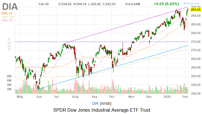 Dow Jones Today: Dow Bursts to Another Record