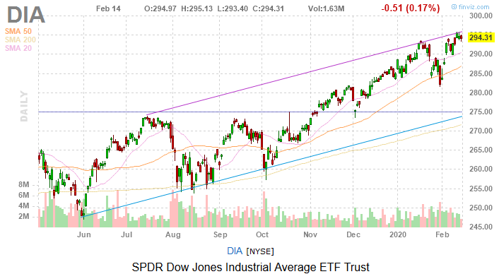 Dow Jones Today: A Day For Safe Havens