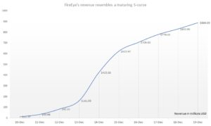 FireEye's annual revenue trend
