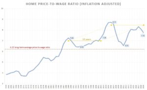 Home price-to-wage ratio (inflation adjusted)