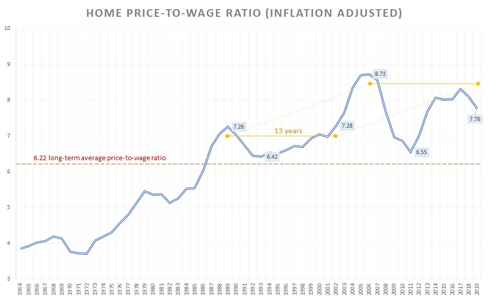 https://investorplace.com/wp-content/uploads/2020/02/home-price-to-wage-ratio.jpg