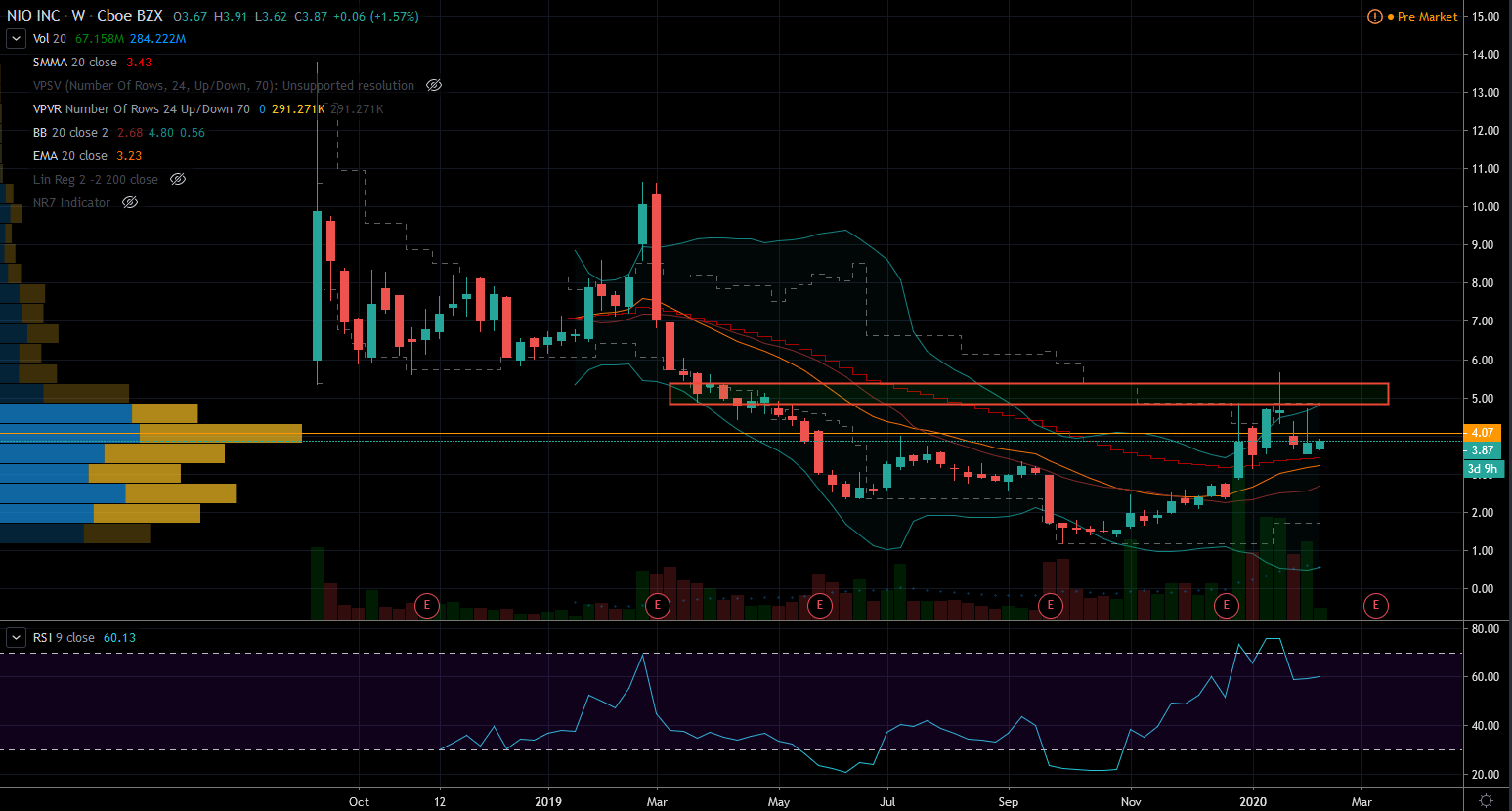 Nio Weekly Stock Chart