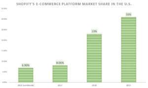 Shopify's e-commerce platform market share in U.S.