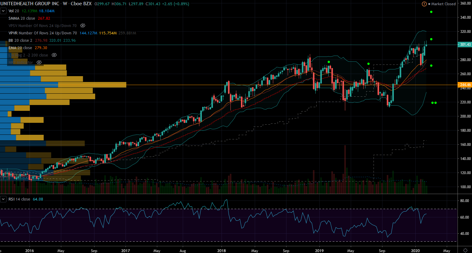 Healthcare Stock Chart for UNH