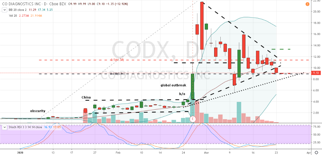 codx stock price