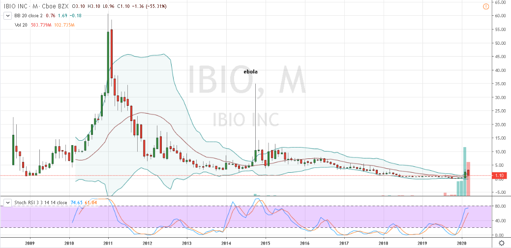 IBIO Stock Monthly Price Chart