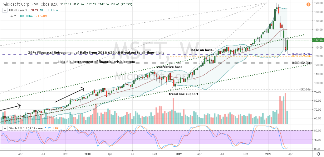 Dow Jones Stocks to Buy: Microsoft (MSFT)