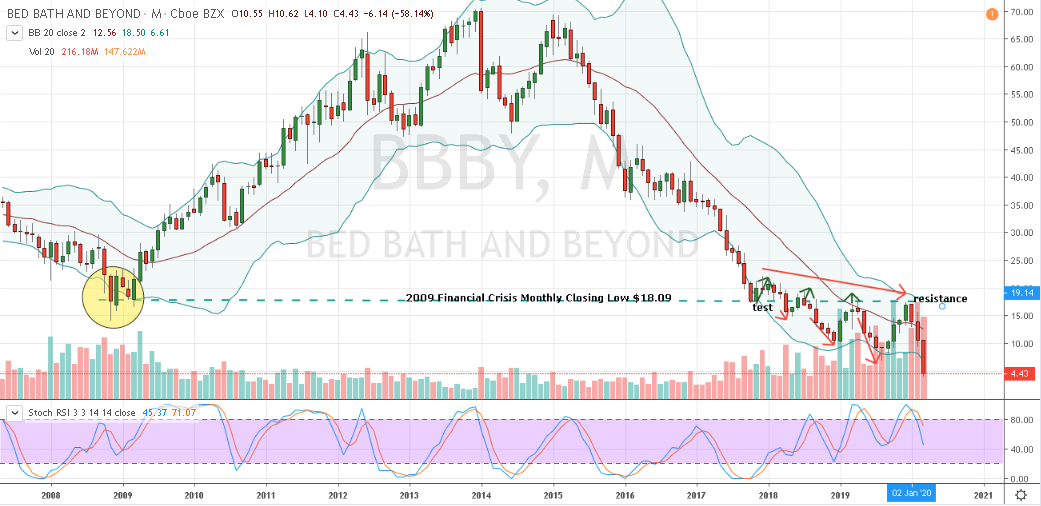 Bed Bath and Beyond (BBBY)