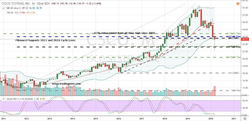 Stocks to Trade: Cisco Systems (CSCO)