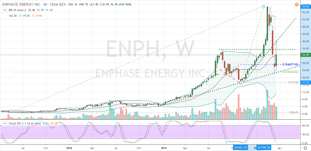 Enphase Energy (ENPH)