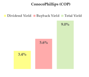 COP stock - high dividend yield stock