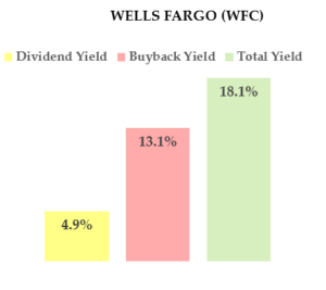 WFC stock - high dividend yield stock