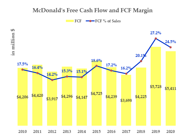 MCD stock - FCF Ma