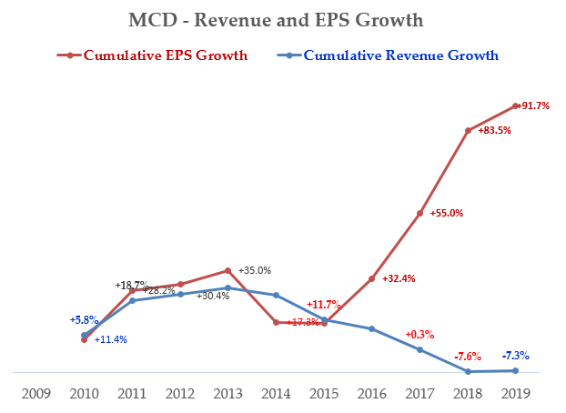 MCD stock - Revenue and EPS Growth