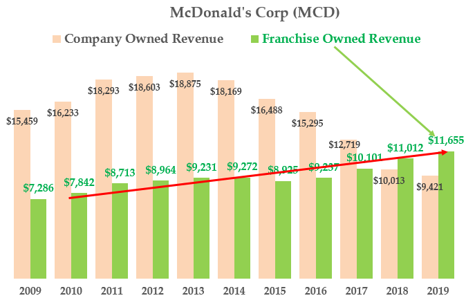 MCD stock - Revenue composition history