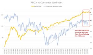 AMZN stock versus consumer sentiment