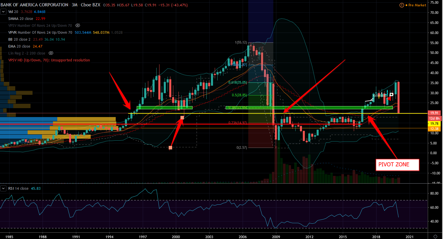 Bank of America Stock Chart