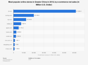 Chinese ecommerce stores