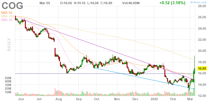 Cabot Oil & Gas (NYSE:COG)