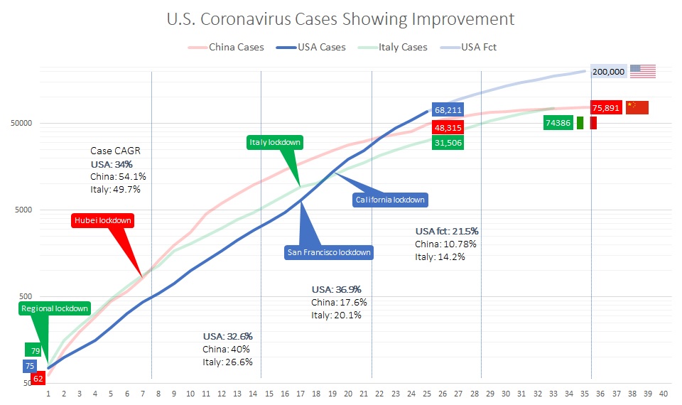 U.S. coronavirus cases show improvement