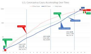 U.S. coronavirus cases accelerating